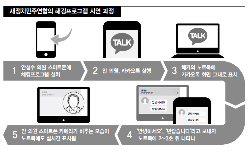 새정치민주연합의 해킹프로그램 시연 과정