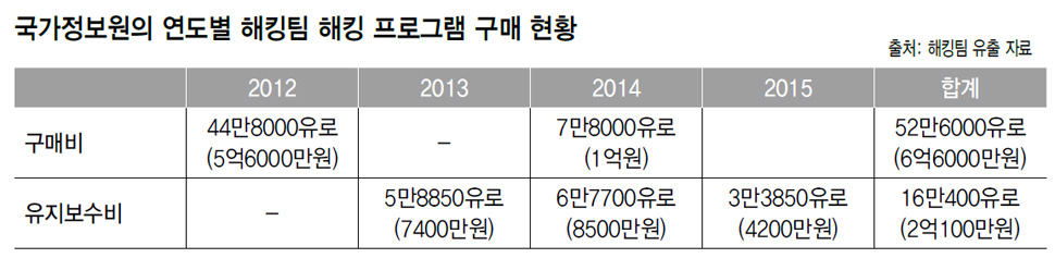 국가정보원의 연도별 해킹팀 해킹 프로그램 구매 현황