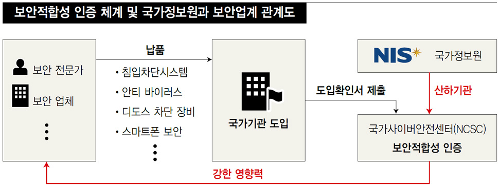 보안적합성 인증 체계 및 국가정보원과 보안업계 관계도