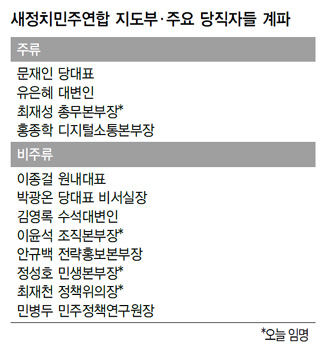 새정치민주연합 지도부·주요 당직자들 계파