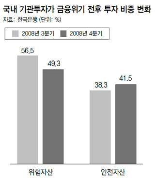 국내 기관투자가 금융위기 전후 투자 비중 변화