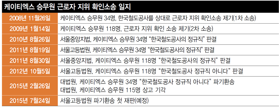 케이티엑스 승무원 근로자 지위 확인소송 일지