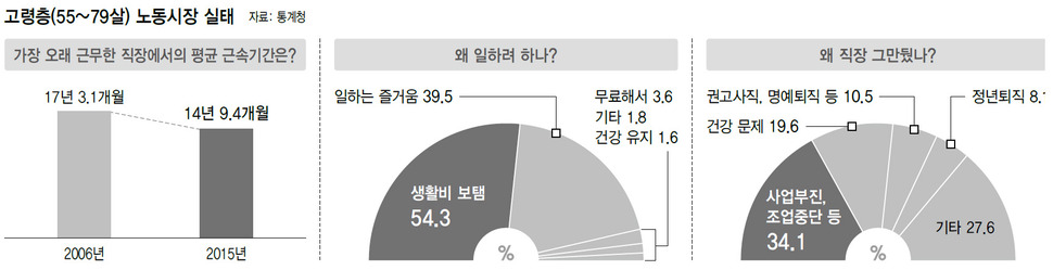 고령층(55~79살) 노동시장 실태 (※클릭하면 확대됩니다.)