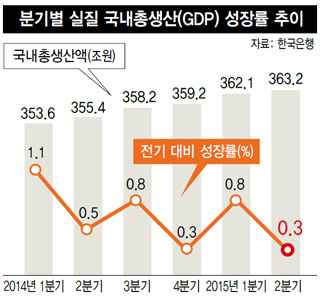 분기별 실질 국내총생산(GDP) 성장률 추이