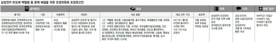 삼성전자 반도체 백혈병 등 문제 해결을 위한 조정위원회 조정권고안 (※클릭하면 확대됩니다.)