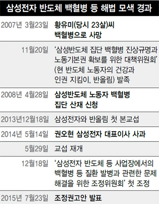 삼성전자 반도체 백혈병 등 해법 모색 경과
