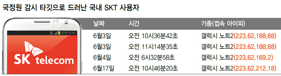 국정원 감시 타깃으로 드러난 국내 SKT 사용자