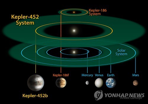 미국 항공우주국(NASA)이 23일(현지시간) 발견을 발표한 케플러-452 항성계와 우리 태양계를 작은 항성계인 케플러-186과 비교한 그림. 하단 부분은 ‘또 하나의 지구‘로 불리는 케플러-452b와 우리 태양계 내의 여러 천체들의 크기를 비교한 것이다. 2015.7.24.(샌프란시스코=연합뉴스)