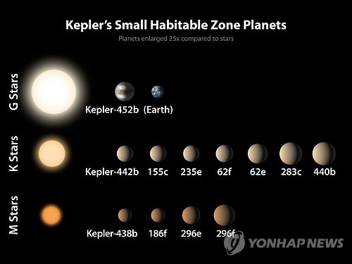 미국 항공우주국(NASA)은 백조자리에서 지구로부터 약 1천400 광년 떨어진 행성 ‘케플러-452b‘를 발견했다고 23일 밝혔다. 이 행성의 특성과 환경은 지금까지 발견된 외계 행성들 중 지구와 가장 흡사하다. 사진은 지금까자 발견된 ‘거주 가능 구역‘ 행성들과 그 모항성들을 나타낸 것으로, 행성 축척은 항성 축척의 25배다. (샌프란시스코=연합뉴스)