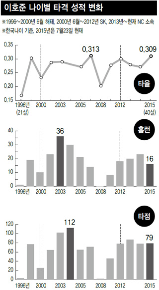 이호준 나이별 타격 성적 변화