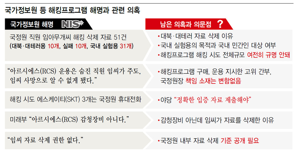 국가정보원 등 해킹프로그램 해명과 관련 의혹