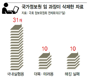 국가정보원 임 과장이 삭제한 자료