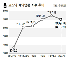 코스닥 제약업종 지수 추이