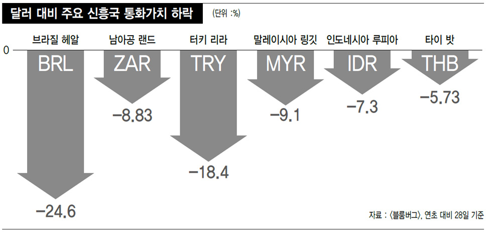 달러 대비 주요 신흥국 통화가치 하락