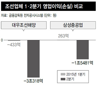 조선업체 1·2분기 영업이익(손실) 비교