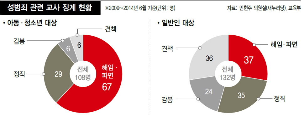 성범죄 관련 교사 징계 현황