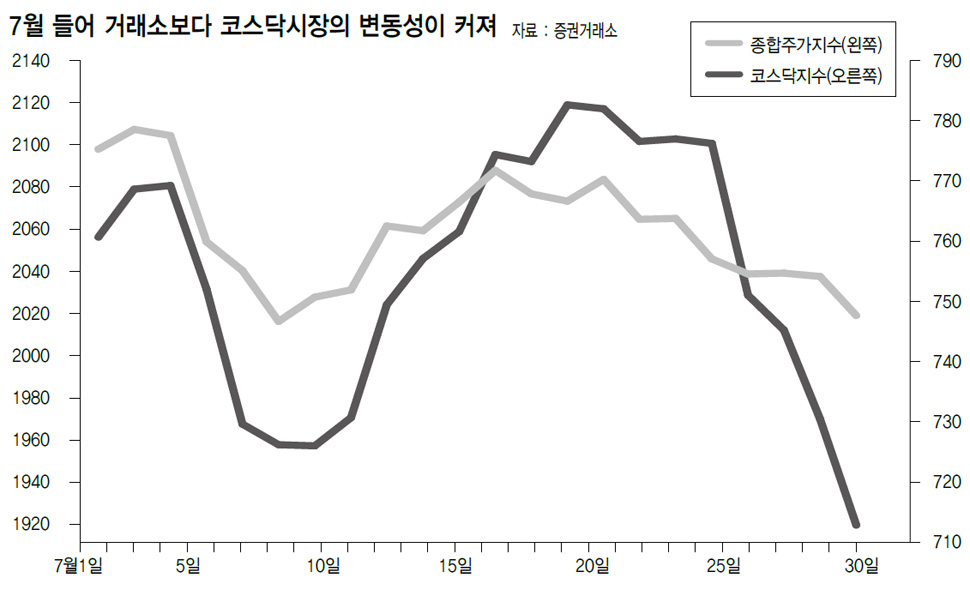 7월 들어 거래소보다 코스닥시장의 변동성이 커져