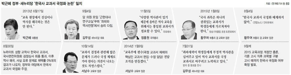 박근혜 정부·새누리당 ‘한국사 교과서 국정화 논란’ 일지 (※클릭하면 확대됩니다.)