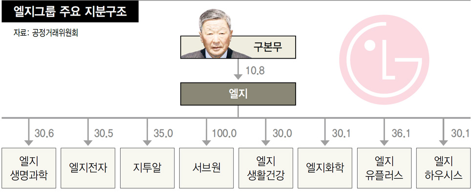 엘지그룹 주요 지분구조