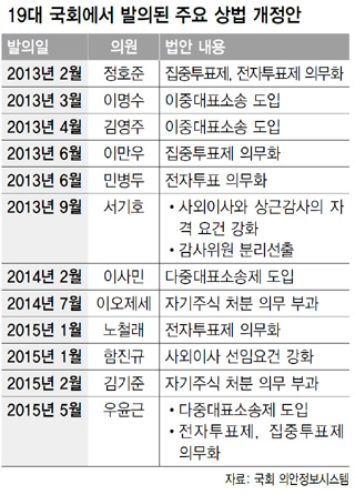 19대 국회에서 발의된 주요 상법 개정안
