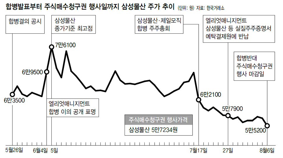 합병발표부터 주식매수청구권 행사일까지 삼성물산 주가 추이