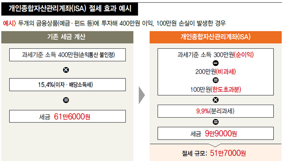 개인종합자산관리계좌(ISA) 절세 효과 예시