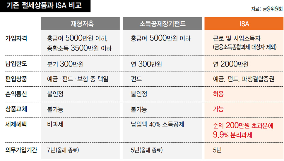 기존 절세상품과 ISA 비교
