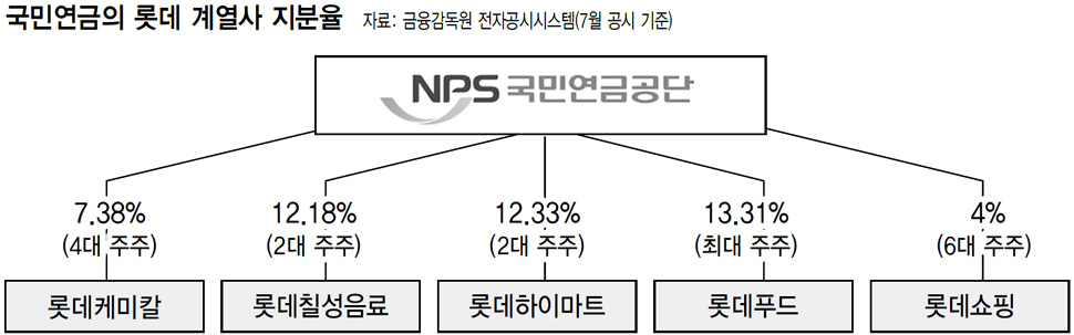 국민연금의 롯데 계열사 지분율