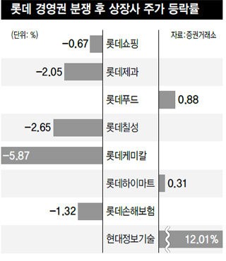 롯데 경영권 분쟁 후 상장사 주가 등락률