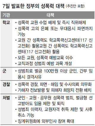 7일 발표한 정부의 성폭력 대책 (추진안 포함)