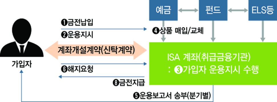 정부의 개인종합자산관리계좌 도입안