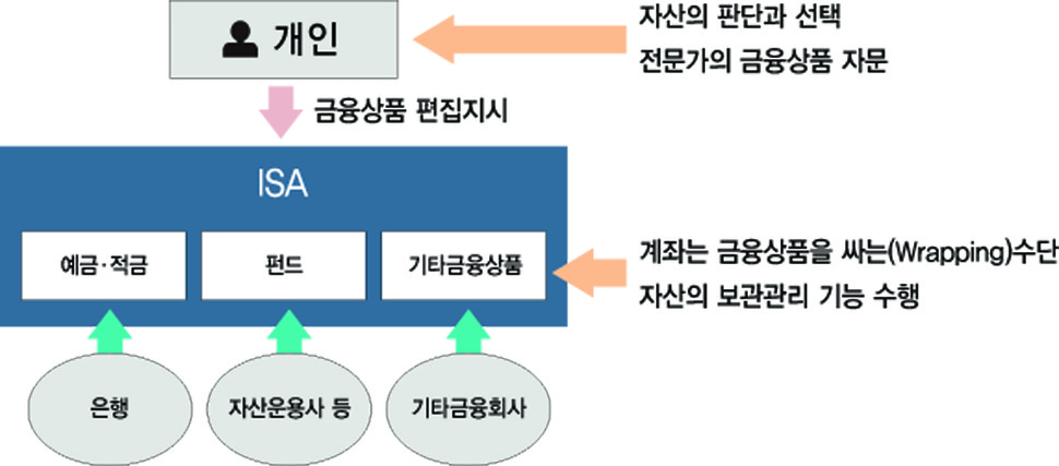 정부의 개인종합자산관리계좌 도입안