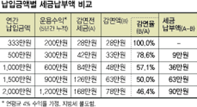 정부가 발표한 개인종합자산관리계좌의 납입금액별 세금 납부액 비교