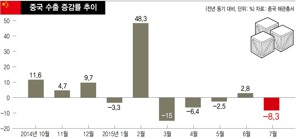 중국 수출 증감률 추이