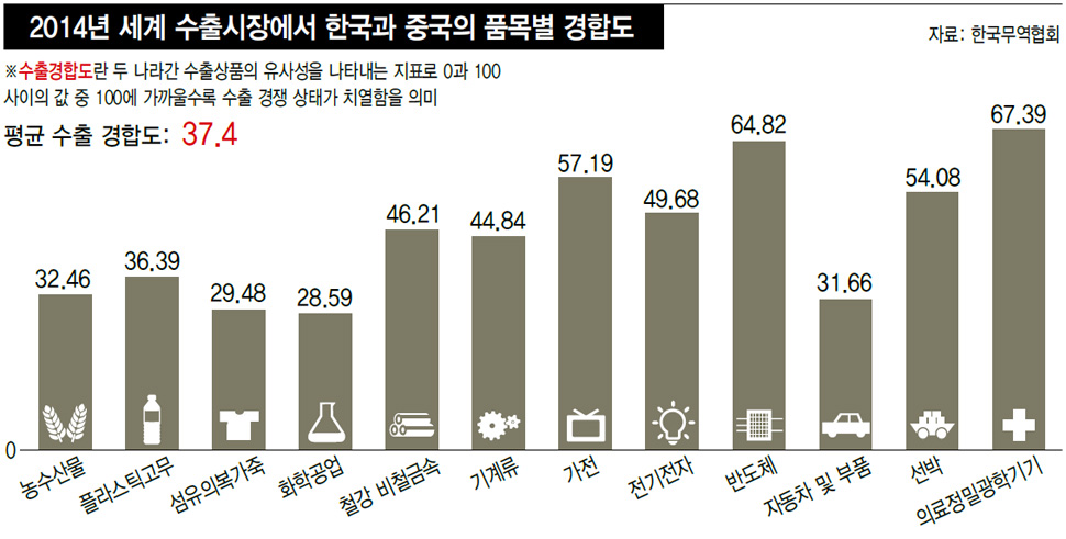 2014년 세계 수출시장에서 한국과 중국의 품목별 경합도