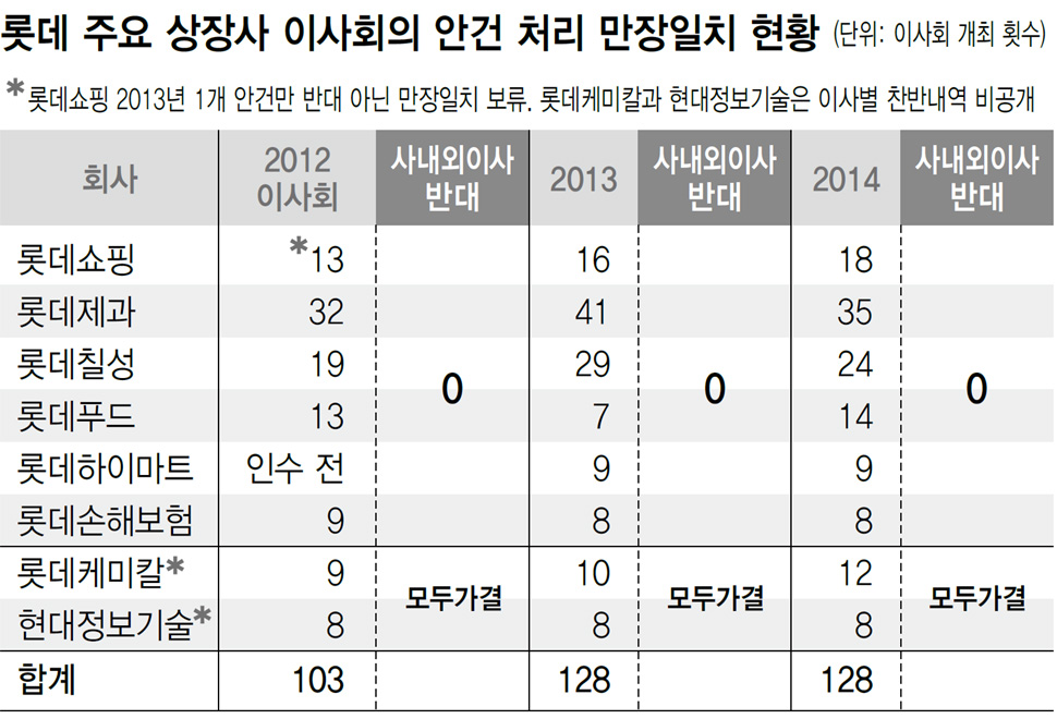 롯데 주요 상장사 이사회의 안건 처리 만장일치 현황