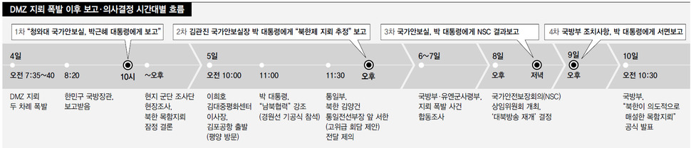 DMZ 지뢰 폭발 이후 보고·의사결정 시간대별 흐름 (※클릭하면 확대됩니다.)