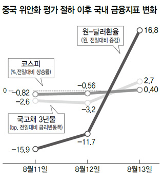 중국 위안화 평가 절하 이후 국내 금융지표 변화