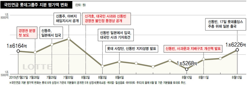 국민연금 롯데그룹주 지분 평가액 변화 (※클릭하면 확대됩니다.)