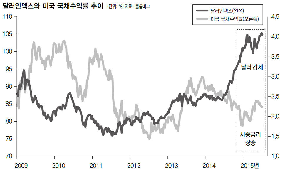 달러인덱스와 미국 국채수익률 추이