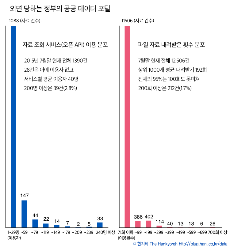 공공데이터포털 자료 이용 실태