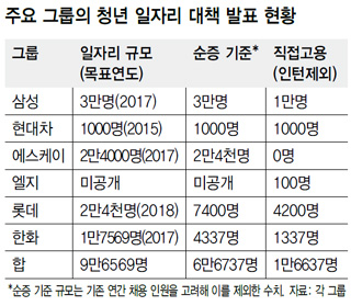 주요 그룹의 청년 일자리 대책 발표 현황