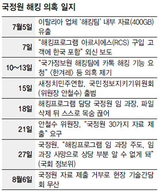 국정원 해킹 의혹 일지