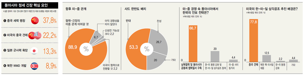 동아시아 정세 긴장 핵심 요인 (※클릭하면 확대됩니다.)