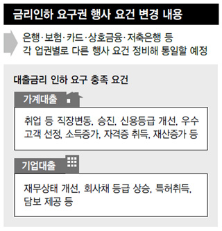 금리인하 요구권 행사 요건 변경 내용