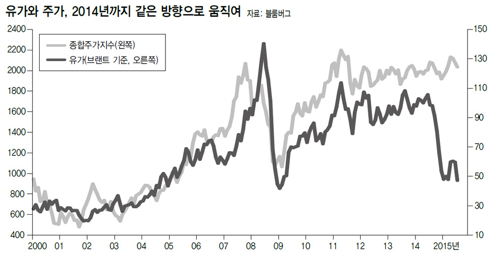 유가와 주가, 2014년까지 같은 방향으로 움직여