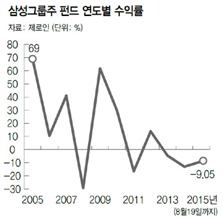 삼성그룹주 펀드 연도별 수익률