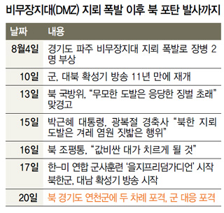 비무장지대(DMZ) 지뢰 폭발 이후 북 포탄 발사까지