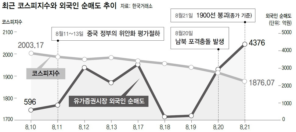 최근 코스피지수와 외국인 순매도 추이