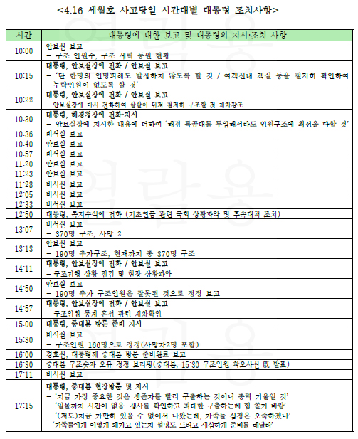 청와대가 소송 과정에서 법원에 제출한 ‘4·16 세월호 사고 당일 시간대별 대통령 조치사항’